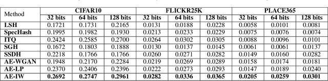 Figure 2 for Image Hashing by Minimizing Independent Relaxed Wasserstein Distance