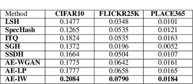 Figure 3 for Image Hashing by Minimizing Independent Relaxed Wasserstein Distance