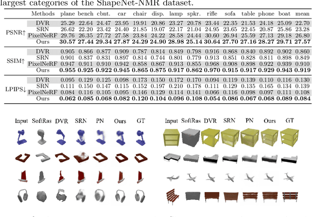 Figure 4 for SymmNeRF: Learning to Explore Symmetry Prior for Single-View View Synthesis