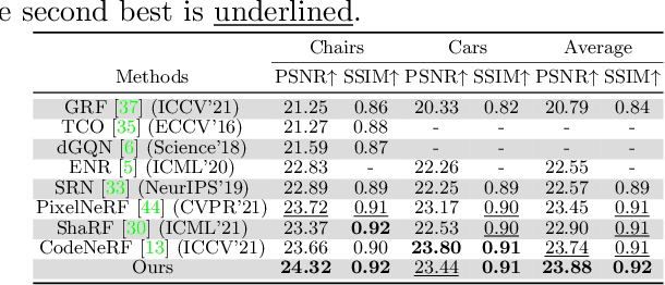 Figure 2 for SymmNeRF: Learning to Explore Symmetry Prior for Single-View View Synthesis