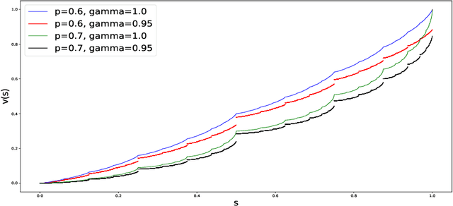 Figure 2 for The Gambler's Problem and Beyond