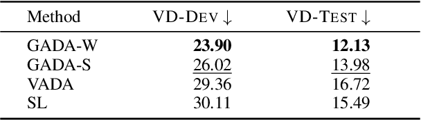 Figure 2 for Geographic Adaptation of Pretrained Language Models