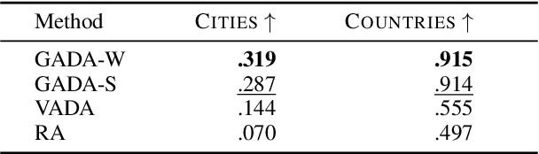 Figure 3 for Geographic Adaptation of Pretrained Language Models