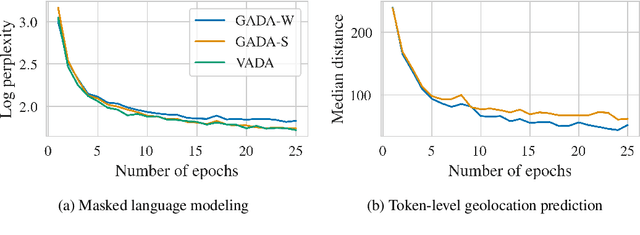 Figure 4 for Geographic Adaptation of Pretrained Language Models