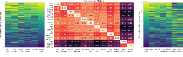 Figure 3 for When Do Curricula Work?