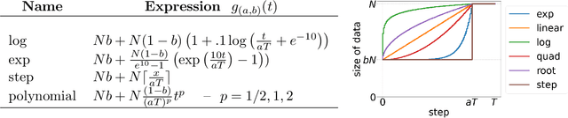 Figure 4 for When Do Curricula Work?