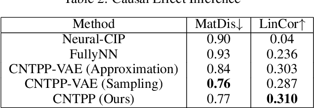 Figure 4 for Counterfactual Neural Temporal Point Process for Estimating Causal Influence of Misinformation on Social Media