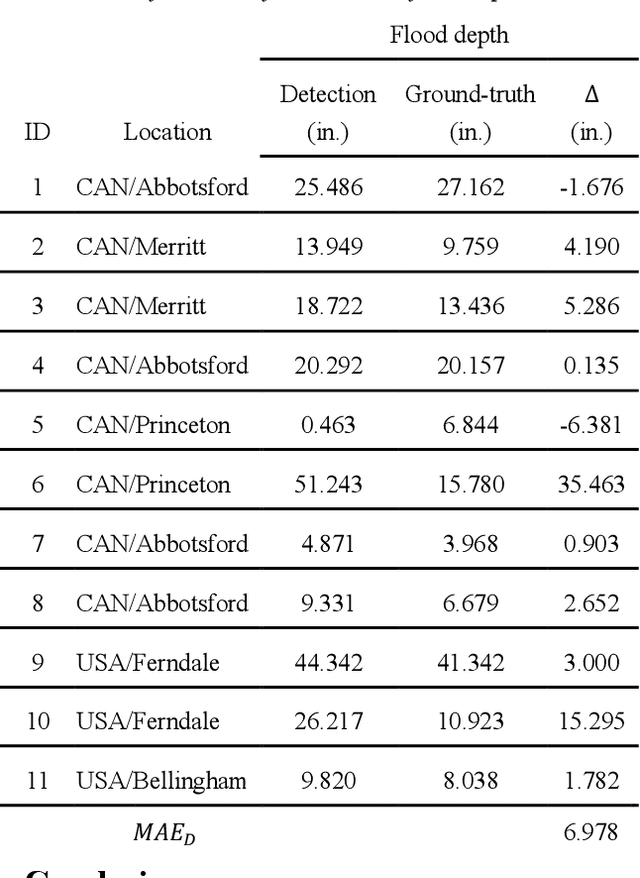 Figure 2 for Crowdsourced-based Deep Convolutional Networks for Urban Flood Depth Mapping