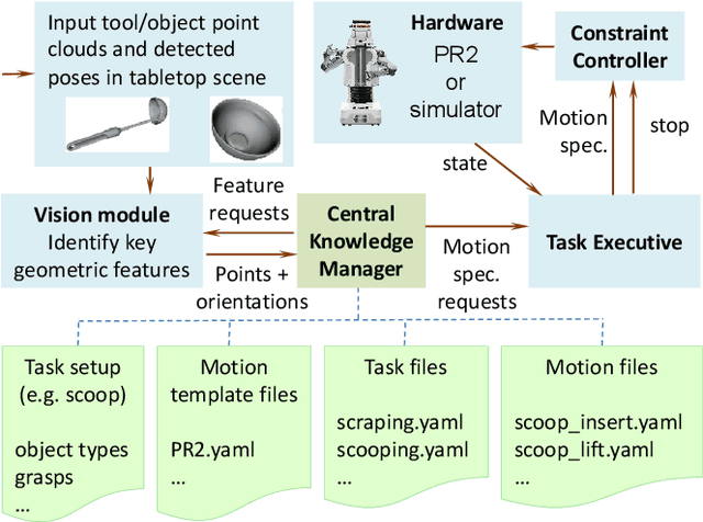 Figure 3 for Adapting Everyday Manipulation Skills to Varied Scenarios