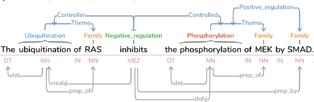 Figure 1 for Text Annotation Graphs: Annotating Complex Natural Language Phenomena