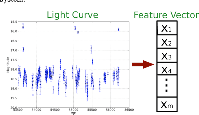 Figure 2 for Feature Selection Strategies for Classifying High Dimensional Astronomical Data Sets