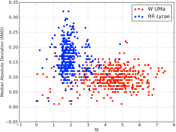 Figure 4 for Feature Selection Strategies for Classifying High Dimensional Astronomical Data Sets