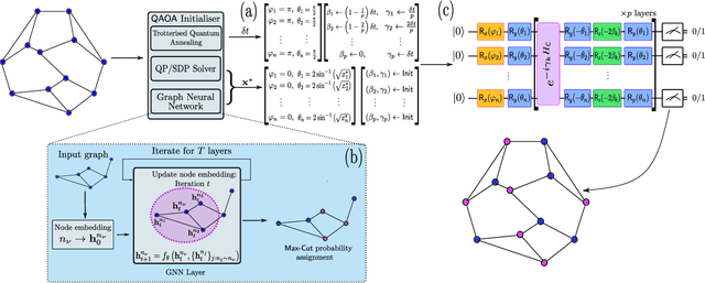 Figure 1 for Graph neural network initialisation of quantum approximate optimisation