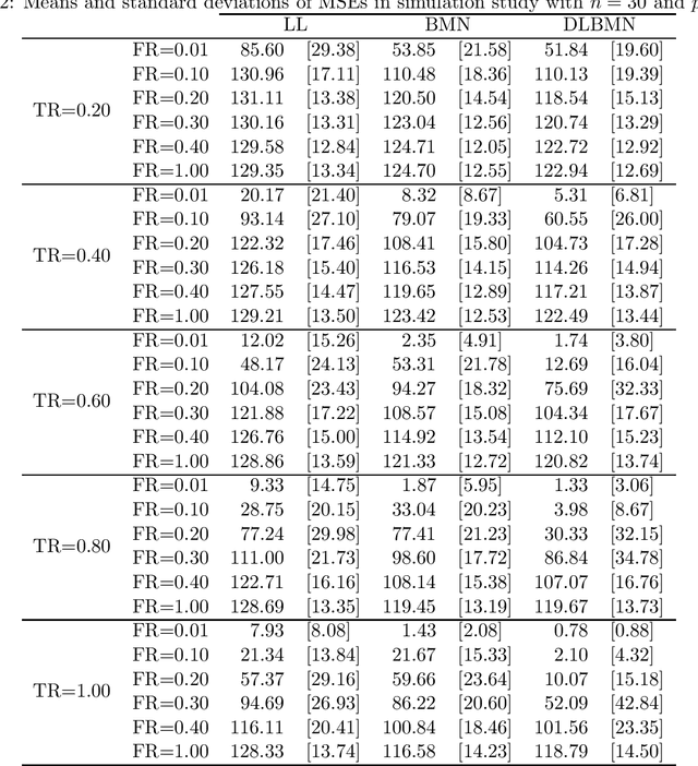 Figure 2 for A Bayesian approach to multi-task learning with network lasso