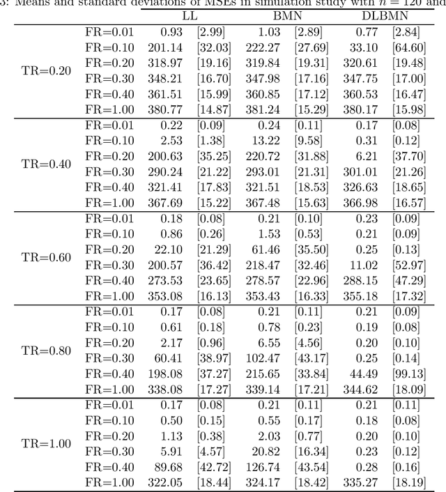 Figure 3 for A Bayesian approach to multi-task learning with network lasso
