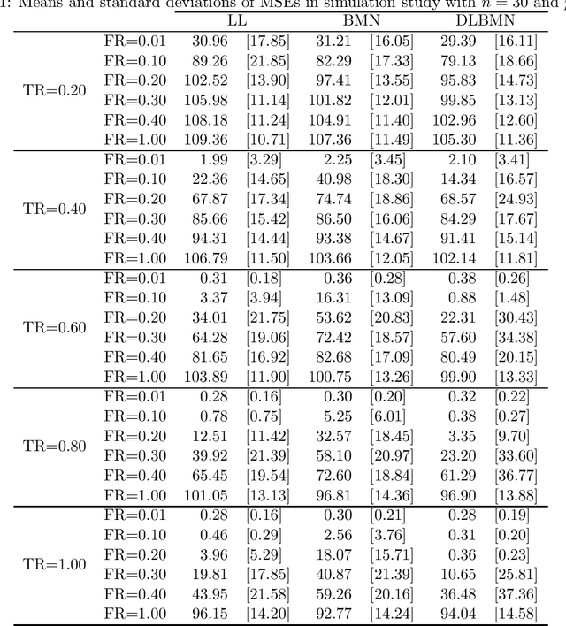 Figure 1 for A Bayesian approach to multi-task learning with network lasso