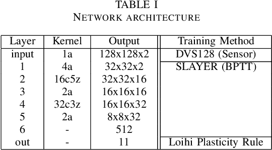 Figure 2 for On-chip Few-shot Learning with Surrogate Gradient Descent on a Neuromorphic Processor