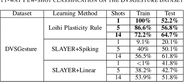 Figure 3 for On-chip Few-shot Learning with Surrogate Gradient Descent on a Neuromorphic Processor
