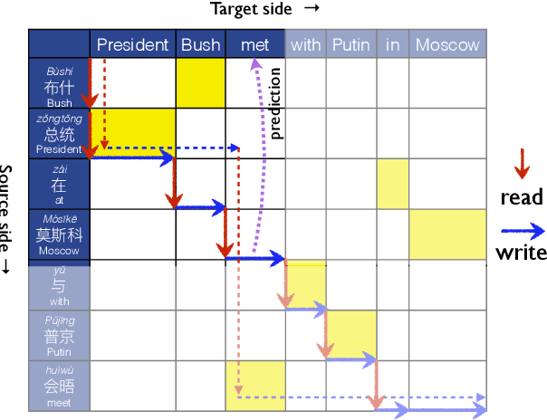 Figure 1 for STACL: Simultaneous Translation with Integrated Anticipation and Controllable Latency