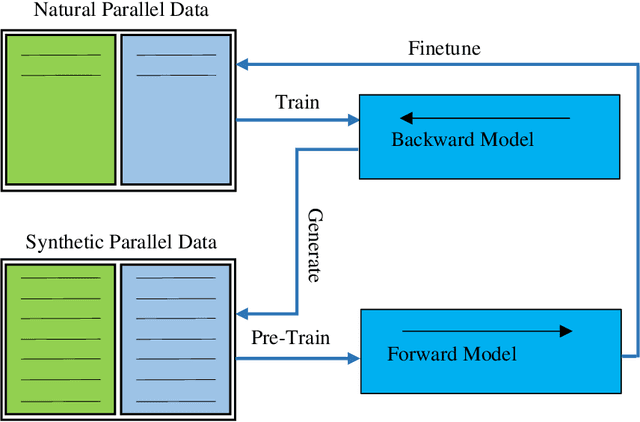 Figure 1 for Tag-less Back-Translation