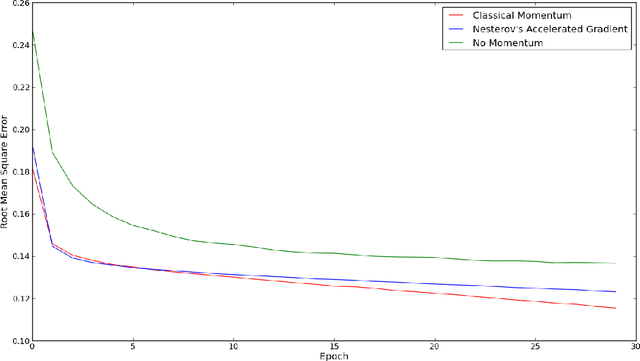 Figure 3 for A Comparison of Neural Network Training Methods for Text Classification