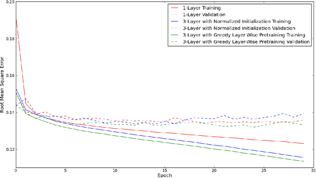 Figure 4 for A Comparison of Neural Network Training Methods for Text Classification