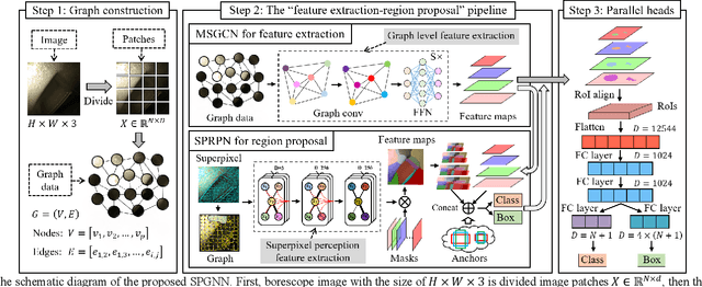 Figure 4 for Superpixel Perception Graph Neural Network for Intelligent Defect Detection