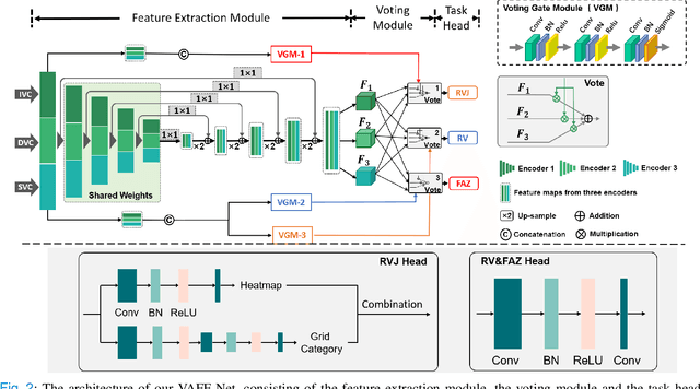 Figure 2 for Retinal Structure Detection in OCTA Image via Voting-based Multi-task Learning