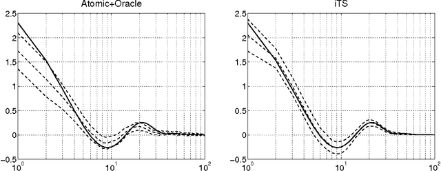 Figure 2 for Regularized linear system identification using atomic, nuclear and kernel-based norms: the role of the stability constraint