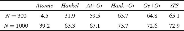 Figure 3 for Regularized linear system identification using atomic, nuclear and kernel-based norms: the role of the stability constraint