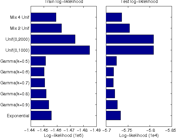 Figure 3 for Modeling Events with Cascades of Poisson Processes