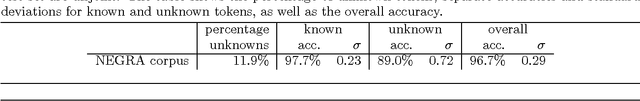 Figure 2 for TnT - A Statistical Part-of-Speech Tagger