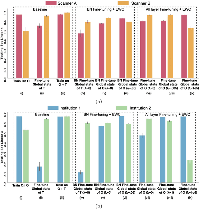 Figure 3 for Addressing catastrophic forgetting for medical domain expansion