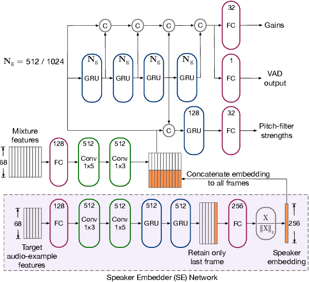 Figure 1 for Personalized PercepNet: Real-time, Low-complexity Target Voice Separation and Enhancement
