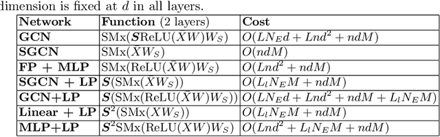 Figure 2 for A Graph Convolutional Network Composition Framework for Semi-supervised Classification