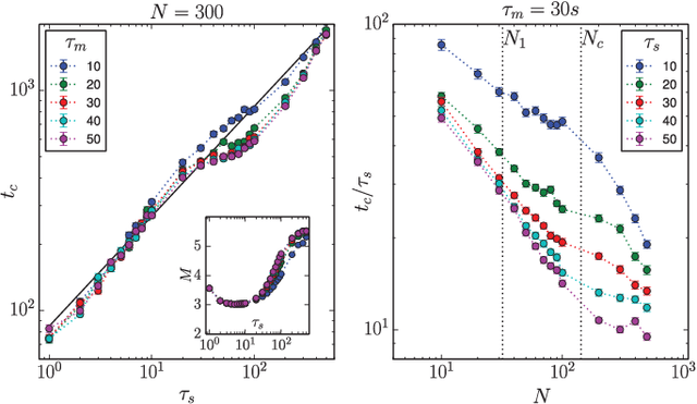 Figure 3 for Emergence of Consensus in a Multi-Robot Network: from Abstract Models to Empirical Validation