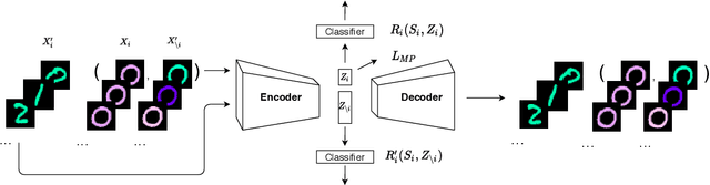 Figure 3 for Right for the Right Latent Factors: Debiasing Generative Models via Disentanglement