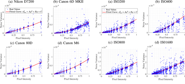 Figure 1 for On Addressing the Impact of ISO Speed upon PRNU and Forgery Detection