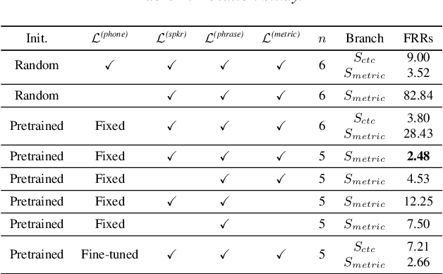 Figure 4 for Improving Voice Trigger Detection with Metric Learning