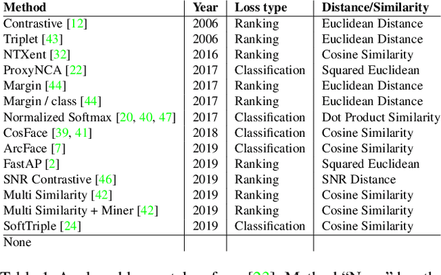 Figure 2 for Do Different Deep Metric Learning Losses Lead to Similar Learned Features?