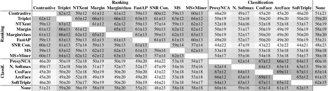 Figure 3 for Do Different Deep Metric Learning Losses Lead to Similar Learned Features?