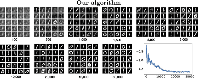 Figure 2 for A Provably Convergent and Practical Algorithm for Min-max Optimization with Applications to GANs