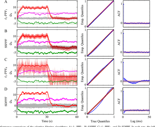 Figure 2 for Recursive Sparse Point Process Regression with Application to Spectrotemporal Receptive Field Plasticity Analysis