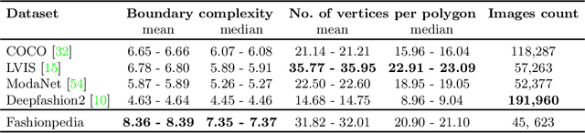 Figure 4 for Fashionpedia: Ontology, Segmentation, and an Attribute Localization Dataset