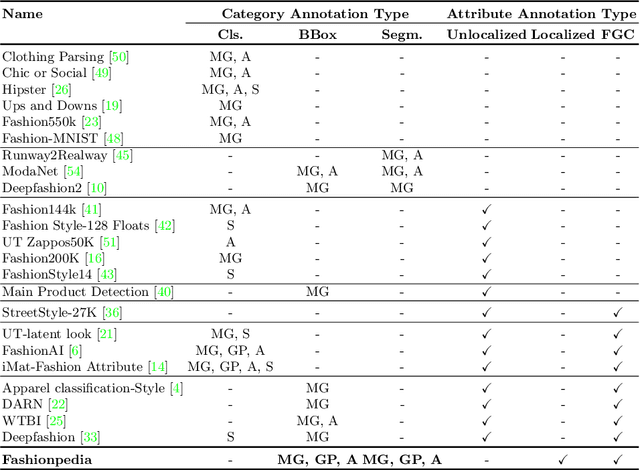 Figure 2 for Fashionpedia: Ontology, Segmentation, and an Attribute Localization Dataset