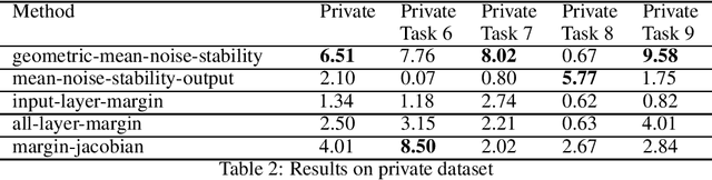 Figure 2 for Using noise resilience for ranking generalization of deep neural networks
