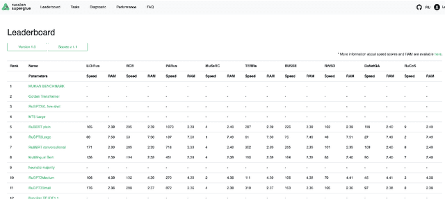 Figure 2 for Russian SuperGLUE 1.1: Revising the Lessons not Learned by Russian NLP models