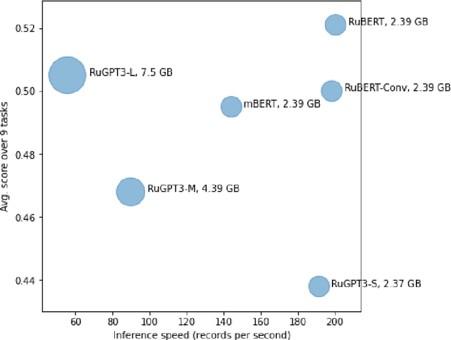Figure 3 for Russian SuperGLUE 1.1: Revising the Lessons not Learned by Russian NLP models