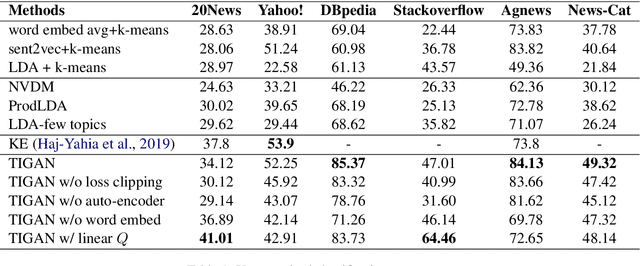 Figure 2 for Learning Interpretable and Discrete Representations with Adversarial Training for Unsupervised Text Classification