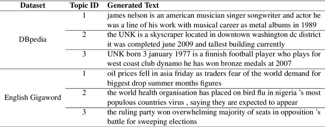 Figure 4 for Learning Interpretable and Discrete Representations with Adversarial Training for Unsupervised Text Classification